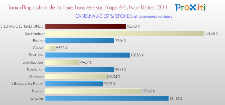 Taux d'imposition de la taxe foncière sur les immeubles et terrains non batis 2011 pour CASTELNAU-D'ESTRéTEFONDS et les communes proches Comparaison des taux d'imposition de la taxe foncière sur les immeubles et terrains non batis 2011 pour CASTELNAU-D'ESTRéTEFONDS et les communes voisines