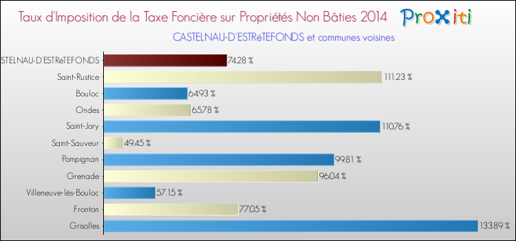 Taux d'imposition de la taxe foncière sur les immeubles et terrains non batis 2014 pour CASTELNAU-D'ESTRéTEFONDS et les communes proches Comparaison des taux d'imposition de la taxe foncière sur les immeubles et terrains non batis 2014 pour CASTELNAU-D'ESTRéTEFONDS et les communes voisines