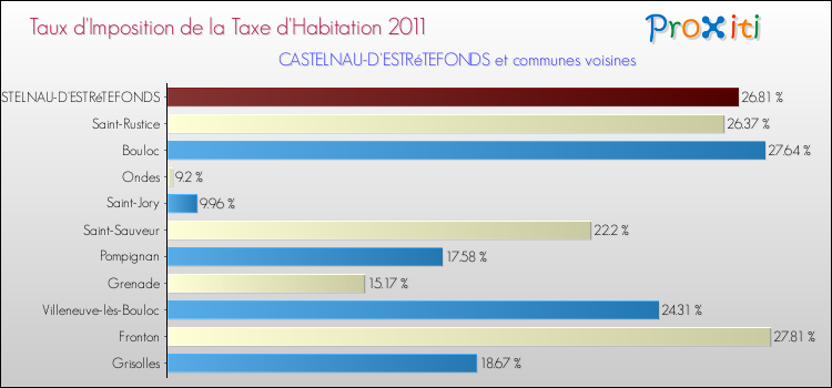 Taux d'imposition de la taxe d'habitation 2011 pour CASTELNAU-D'ESTRéTEFONDS et les communes proches Comparaison des taux d'imposition de la taxe d'habitation 2011 pour CASTELNAU-D'ESTRéTEFONDS et les communes voisines