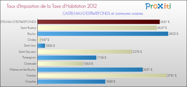 Taux d'imposition de la taxe d'habitation 2012 pour CASTELNAU-D'ESTRéTEFONDS et les communes proches Comparaison des taux d'imposition de la taxe d'habitation 2012 pour CASTELNAU-D'ESTRéTEFONDS et les communes voisines