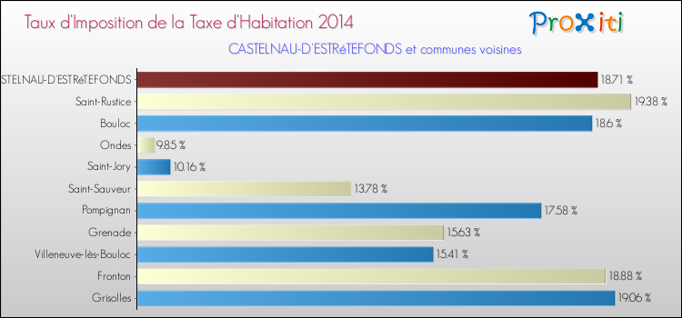 Taux d'imposition de la taxe d'habitation 2014 pour CASTELNAU-D'ESTRéTEFONDS et les communes proches Comparaison des taux d'imposition de la taxe d'habitation 2014 pour CASTELNAU-D'ESTRéTEFONDS et les communes voisines