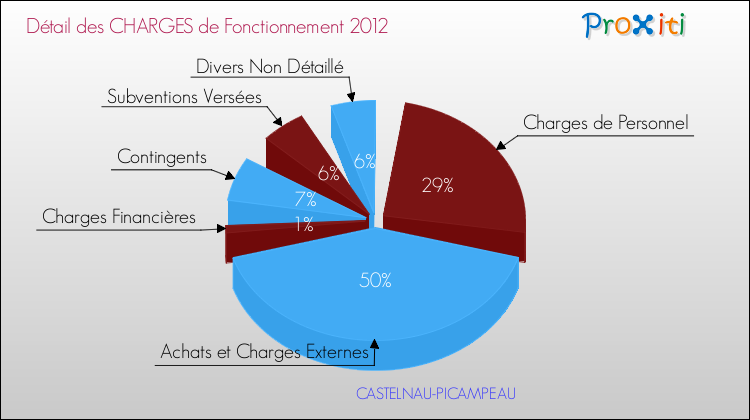 Décomposition des Charges de Fonctionnement 2012 de la commune de CASTELNAU-PICAMPEAU Charges de Fonctionnement 2012 pour la commune de CASTELNAU-PICAMPEAU