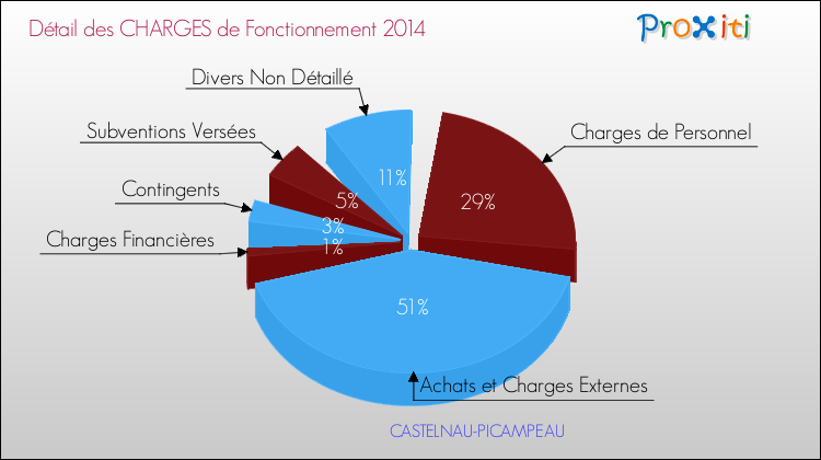 Décomposition des Charges de Fonctionnement 2014 de la commune de CASTELNAU-PICAMPEAU Charges de Fonctionnement 2014 pour la commune de CASTELNAU-PICAMPEAU
