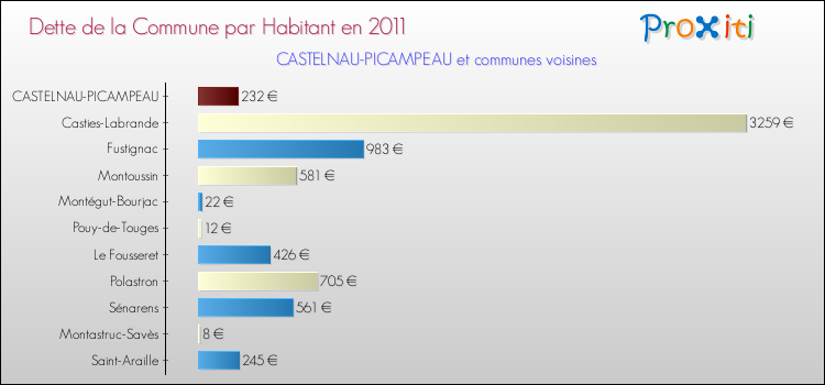 Dette par habitant de la commune en 2011 pour CASTELNAU-PICAMPEAU et les communes proches Comparaison de la dette par habitant de la commune en 2011 pour CASTELNAU-PICAMPEAU et les communes voisines