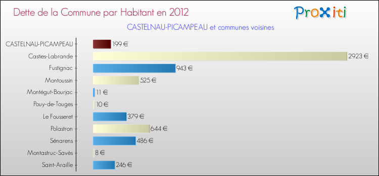 Dette par habitant de la commune en 2012 pour CASTELNAU-PICAMPEAU et les communes proches Comparaison de la dette par habitant de la commune en 2012 pour CASTELNAU-PICAMPEAU et les communes voisines