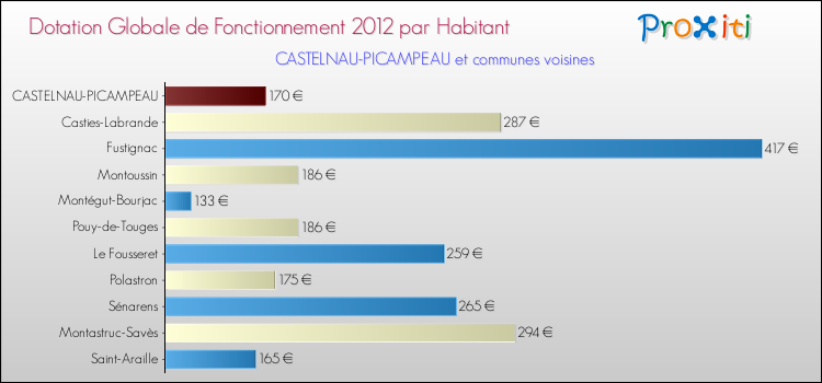 Montant des dotations globales de fonctionnement DGF par Habitant pour CASTELNAU-PICAMPEAU et les communes proches Comparaison des des dotations globales de fonctionnement DGF par habitant pour CASTELNAU-PICAMPEAU et les communes voisines
