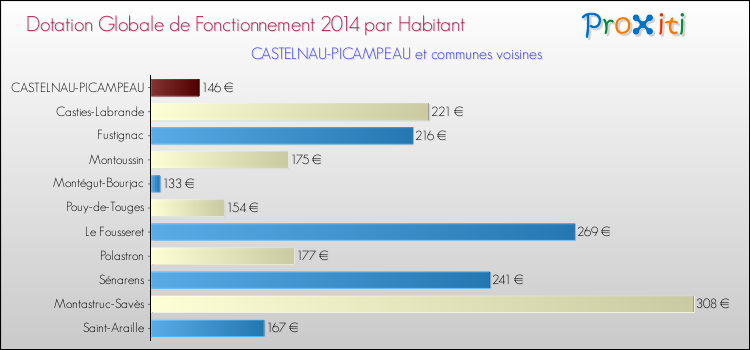Montant des dotations globales de fonctionnement DGF par Habitant pour CASTELNAU-PICAMPEAU et les communes proches en 2014. Comparaison des des dotations globales de fonctionnement DGF par habitant pour CASTELNAU-PICAMPEAU et les communes voisines en 2014.