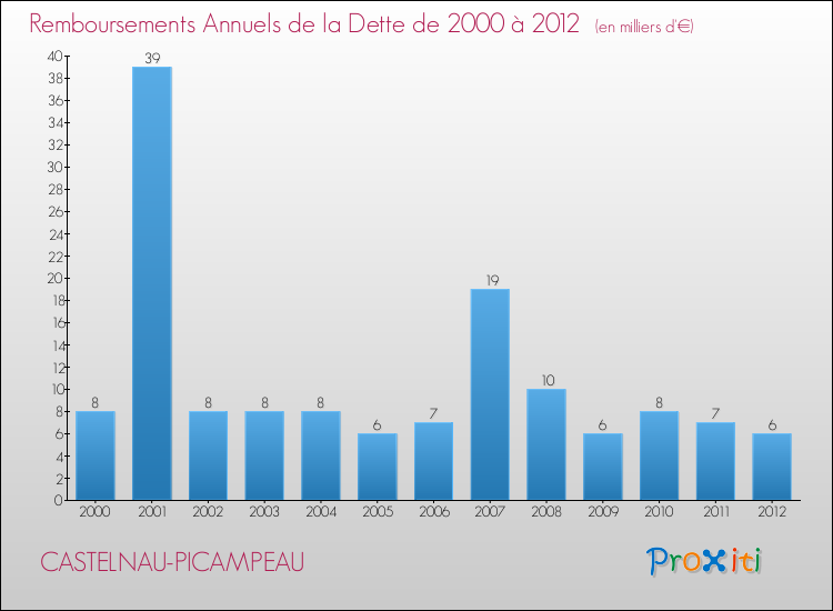 Evolution de l'annuité de la dette pour la commune de CASTELNAU-PICAMPEAU de 2000 à 2012 Annuités de la dette pour CASTELNAU-PICAMPEAU de 2000 à 2012