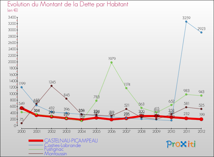 Evolution de la dette par habitant pour la commune de CASTELNAU-PICAMPEAU et les communes proches de 2000 à 2012 Comparaison de la dette par habitant pour CASTELNAU-PICAMPEAU et les communes voisines de 2000 à 2012