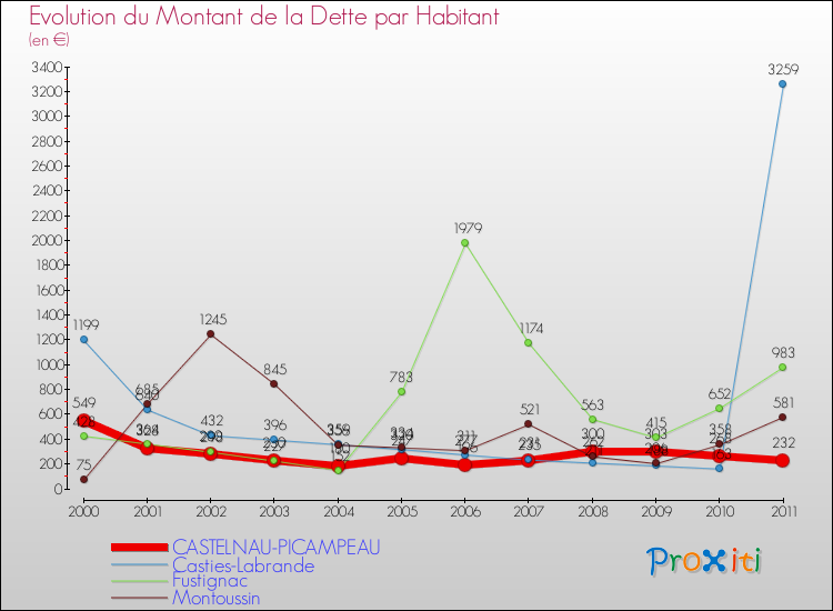 Evolution de la dette par habitant pour la commune de CASTELNAU-PICAMPEAU et les communes proches Comparaison de la dette par habitant pour CASTELNAU-PICAMPEAU et les communes voisines