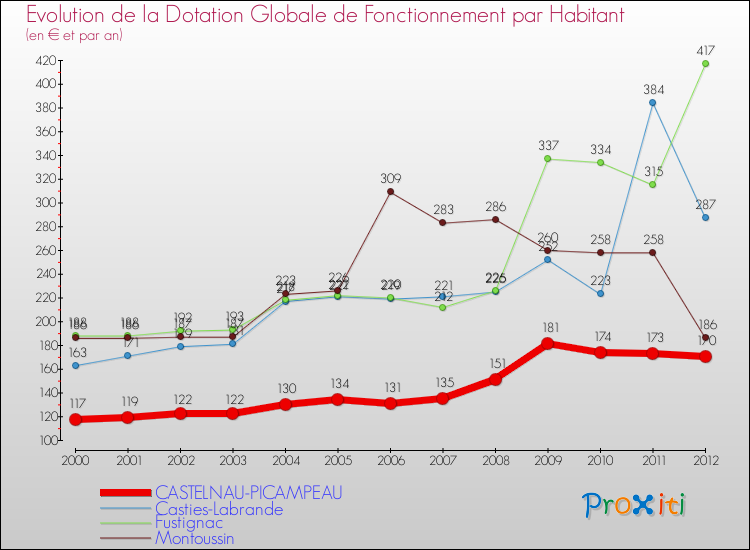 Evolution et montant de la dotation globale de fonctionnement par Habitant pour CASTELNAU-PICAMPEAU et les communes proches Comparaison des dotations globales de fonctionnement par habitant pour CASTELNAU-PICAMPEAU et les communes voisines