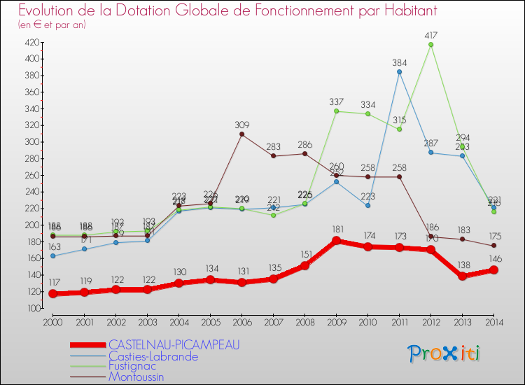 Evolution et montant de la dotation globale de fonctionnement par Habitant pour CASTELNAU-PICAMPEAU et les communes proches de 2000 à 2014. Comparaison des dotations globales de fonctionnement par habitant pour CASTELNAU-PICAMPEAU et les communes voisines de 2000 à 2014.