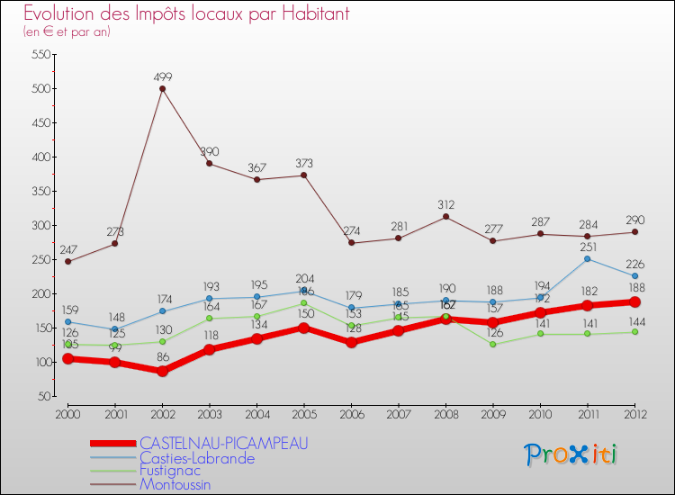 Evolution et montant des impôts locaux par Habitant pour CASTELNAU-PICAMPEAU et les communes proches Comparaison des impôts locaux par habitant pour CASTELNAU-PICAMPEAU et les communes voisines