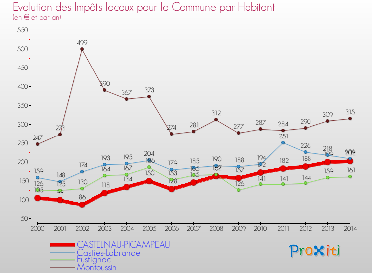 Evolution et montant des impôts locaux par Habitant pour CASTELNAU-PICAMPEAU et les communes proches de 2000 à 2014 Comparaison des impôts locaux par habitant pour CASTELNAU-PICAMPEAU et les communes voisines de 2000 à 2014