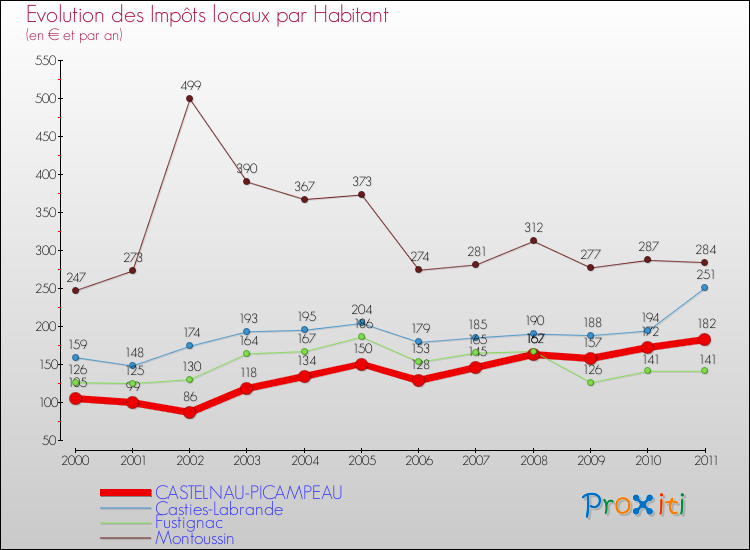 Evolution et montant des impôts locaux par Habitant pour CASTELNAU-PICAMPEAU et les communes proches Comparaison des impôts locaux par habitant pour CASTELNAU-PICAMPEAU et les communes voisines