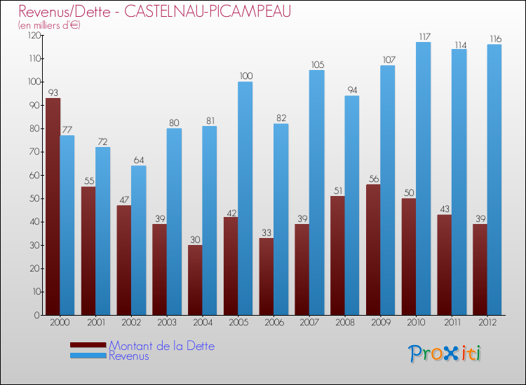 Evolution comparée de la dette et des revenus pour la commune de CASTELNAU-PICAMPEAU de 2000 à 2012 Comparaison de la dette et des revenus pour CASTELNAU-PICAMPEAU de 2000 à 2012
