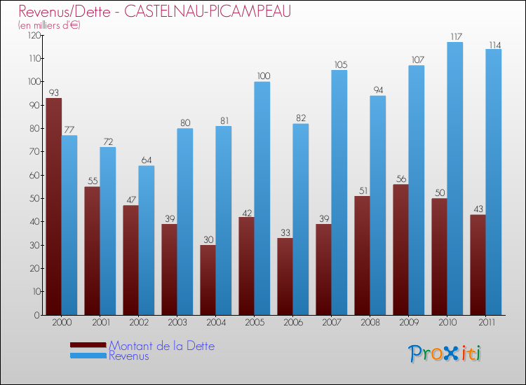 Evolution comparée de la dette et des revenus pour la commune de CASTELNAU-PICAMPEAU de 2000 à 2011 Comparaison de la dette et des revenus pour CASTELNAU-PICAMPEAU de 2000 à 2011