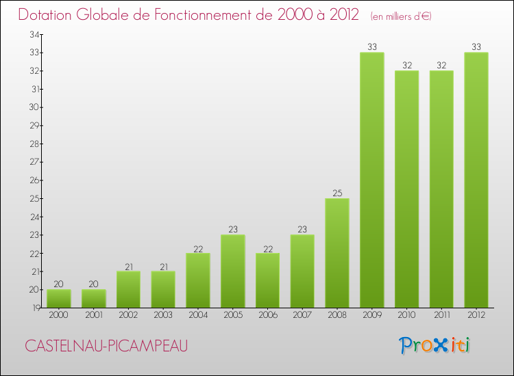 Evolution du montant de la Dotation Globale de Fonctionnement pour la commune de CASTELNAU-PICAMPEAU de 2000 à 2012 Evolution du montant de la Dotation Globale de Fonctionnement pour CASTELNAU-PICAMPEAU de 2000 à 2012