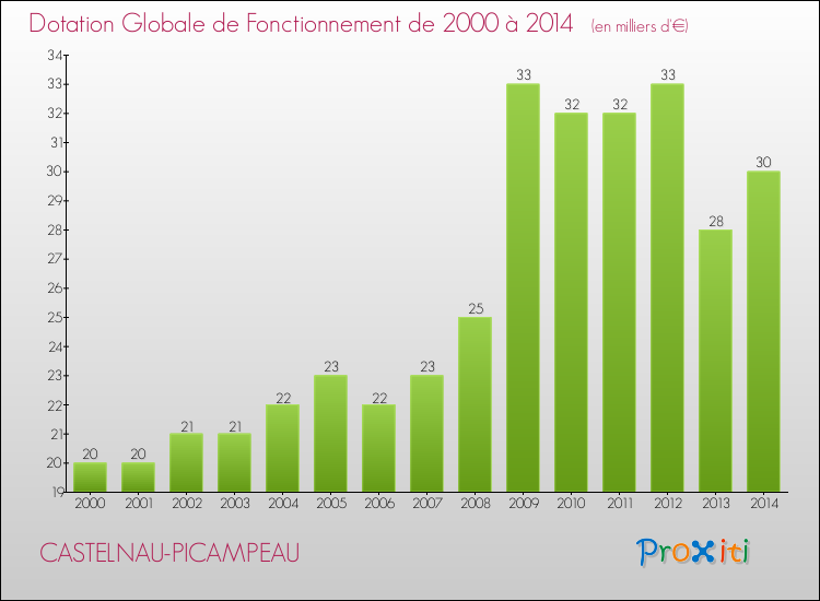 Evolution du montant de la Dotation Globale de Fonctionnement pour la commune de CASTELNAU-PICAMPEAU de 2000 à 2014 Evolution du montant de la Dotation Globale de Fonctionnement pour CASTELNAU-PICAMPEAU de 2000 à 2014