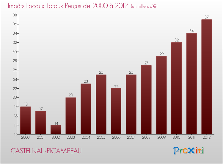 Evolution des Impôts Locaux pour la commune de CASTELNAU-PICAMPEAU de 2000 à 2012 Evolution des Impôts Locaux pour CASTELNAU-PICAMPEAU de 2000 à 2012