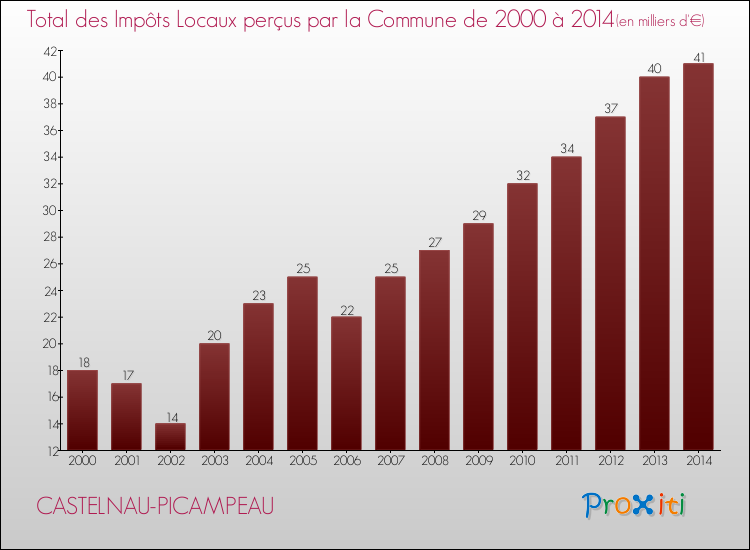 Evolution des Impôts Locaux pour la commune de CASTELNAU-PICAMPEAU de 2000 à 2014 Evolution des Impôts Locaux pour CASTELNAU-PICAMPEAU de 2000 à 2014