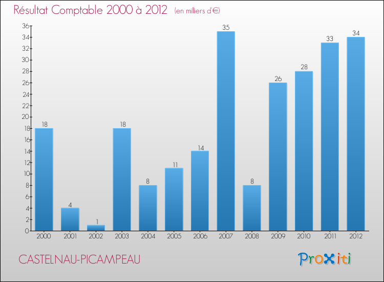 Evolution du résultat comptable pour la commune de CASTELNAU-PICAMPEAU de 2000 à 2012 Evolution du résultat comptable pour CASTELNAU-PICAMPEAU de 2000 à 2012