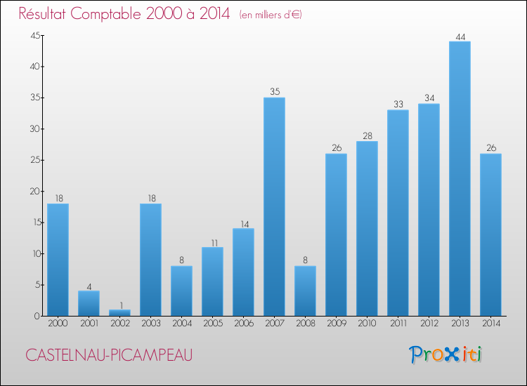 Evolution du résultat comptable pour la commune de CASTELNAU-PICAMPEAU de 2000 à 2014 Evolution du résultat comptable pour CASTELNAU-PICAMPEAU de 2000 à 2014