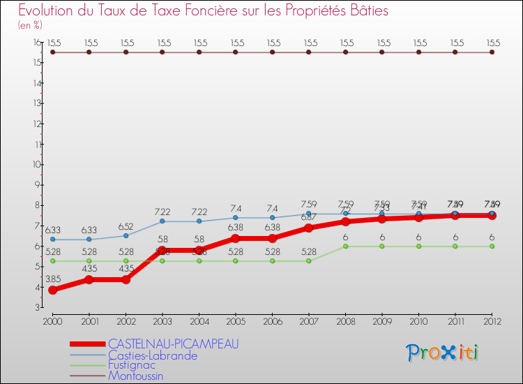 Evolution du taux de la taxe foncière sur le bati pour CASTELNAU-PICAMPEAU et les communes proches de 2000 à 2012 Comparaison des taux de taxe foncière sur le bati pour CASTELNAU-PICAMPEAU et les communes voisines de 2000 à 2012