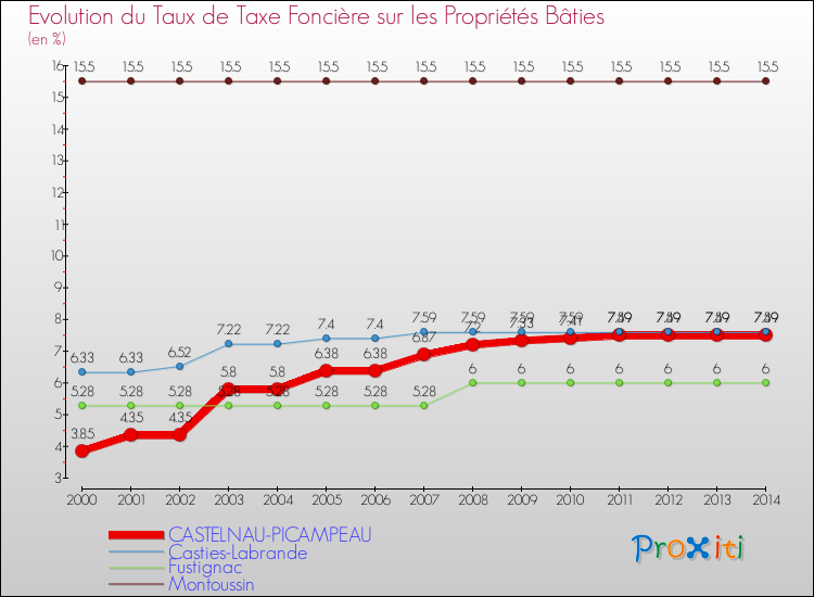 Evolution du taux de la taxe foncière sur le bati pour CASTELNAU-PICAMPEAU et les communes proches de 2000 à 2014 Comparaison des taux de taxe foncière sur le bati pour CASTELNAU-PICAMPEAU et les communes voisines de 2000 à 2014