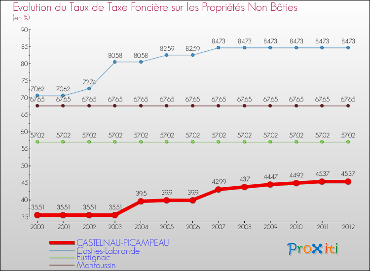Evolution du taux de la taxe foncière sur les immeubles et terrains non batis pour CASTELNAU-PICAMPEAU et les communes proches de 2000 à 2012 Comparaison des taux de la taxe foncière sur les immeubles et terrains non batis pour CASTELNAU-PICAMPEAU et les communes voisines de 2000 à 2012