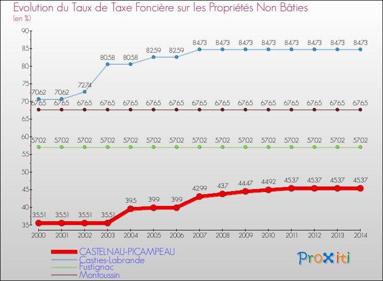Evolution du taux de la taxe foncière sur les immeubles et terrains non batis pour CASTELNAU-PICAMPEAU et les communes proches de 2000 à 2014 Comparaison des taux de la taxe foncière sur les immeubles et terrains non batis pour CASTELNAU-PICAMPEAU et les communes voisines de 2000 à 2014