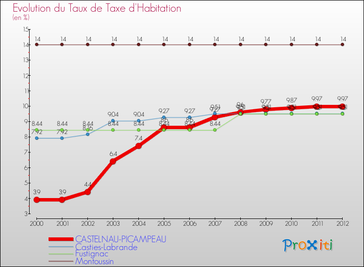 Evolution du taux de la taxe d'habitation pour CASTELNAU-PICAMPEAU et les communes proches Comparaison des taux de la taxe d'habitation pour CASTELNAU-PICAMPEAU et les communes voisines