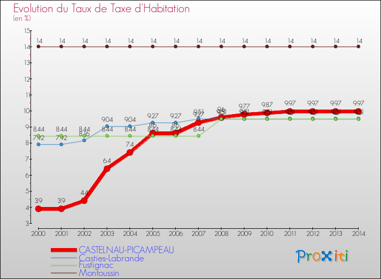 Evolution du taux de la taxe d'habitation pour CASTELNAU-PICAMPEAU et les communes proches de 2000 à 2014 Comparaison des taux de la taxe d'habitation pour CASTELNAU-PICAMPEAU et les communes voisines de 2000 à 2014