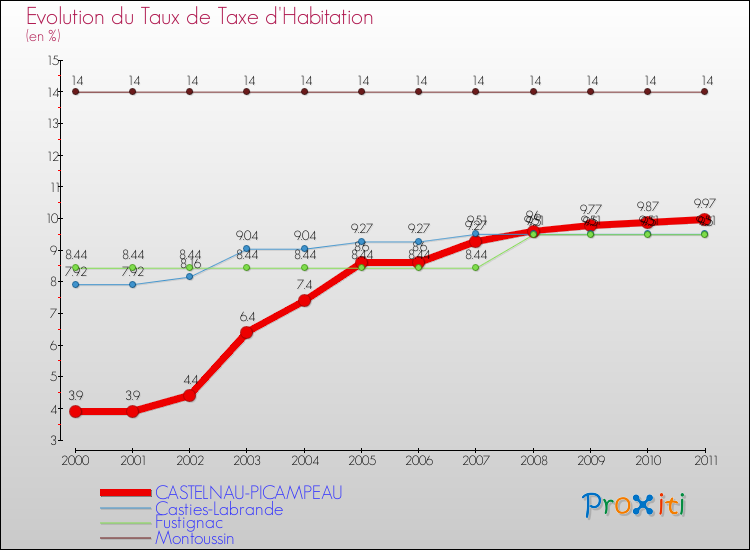 Evolution du taux de la taxe d'habitation pour CASTELNAU-PICAMPEAU et les communes proches Comparaison des taux de la taxe d'habitation pour CASTELNAU-PICAMPEAU et les communes voisines