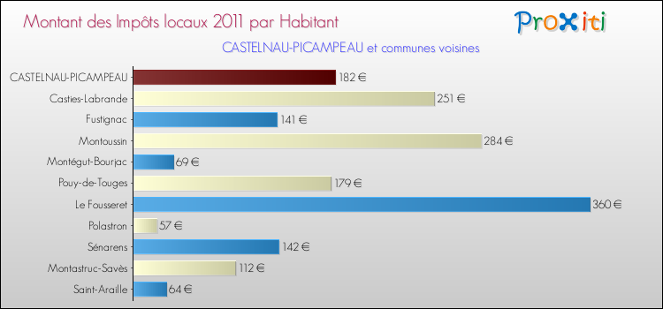 Montant des impôts locaux par Habitant pour CASTELNAU-PICAMPEAU et les communes proches Comparaison des impôts locaux par habitant pour CASTELNAU-PICAMPEAU et les communes voisines