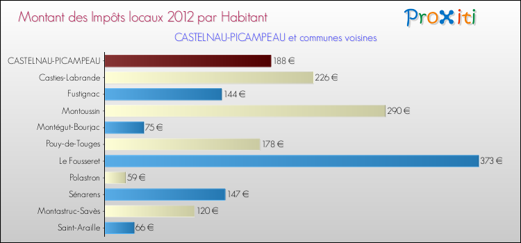 Montant des impôts locaux par Habitant pour CASTELNAU-PICAMPEAU et les communes proches Comparaison des impôts locaux par habitant pour CASTELNAU-PICAMPEAU et les communes voisines
