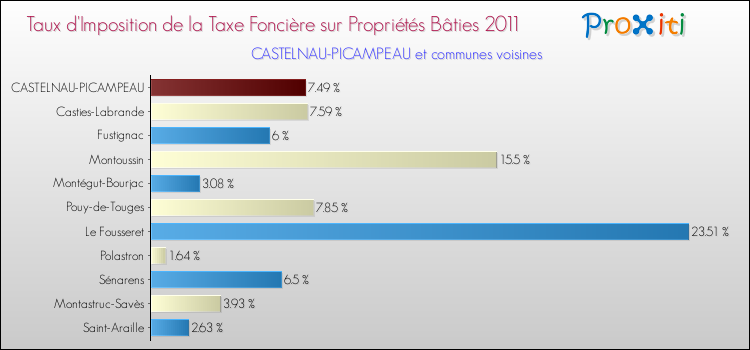 Taux d'imposition de la taxe foncière sur le bati 2011 pour CASTELNAU-PICAMPEAU et les communes proches Comparaison des taux d'imposition de la taxe foncière sur le bati 2011 pour CASTELNAU-PICAMPEAU et les communes voisines