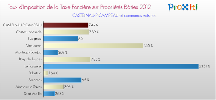 Taux d'imposition de la taxe foncière sur le bati 2012 pour CASTELNAU-PICAMPEAU et les communes proches Comparaison des taux d'imposition de la taxe foncière sur le bati 2012 pour CASTELNAU-PICAMPEAU et les communes voisines