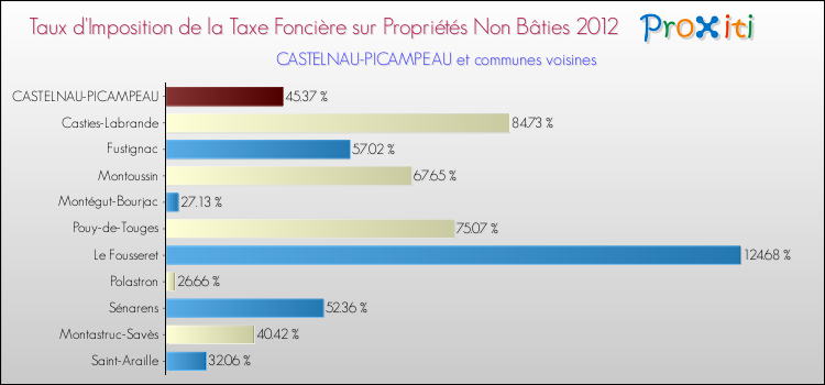 Taux d'imposition de la taxe foncière sur les immeubles et terrains non batis 2012 pour CASTELNAU-PICAMPEAU et les communes proches Comparaison des taux d'imposition de la taxe foncière sur les immeubles et terrains non batis 2012 pour CASTELNAU-PICAMPEAU et les communes voisines