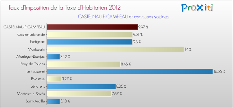 Taux d'imposition de la taxe d'habitation 2012 pour CASTELNAU-PICAMPEAU et les communes proches Comparaison des taux d'imposition de la taxe d'habitation 2012 pour CASTELNAU-PICAMPEAU et les communes voisines
