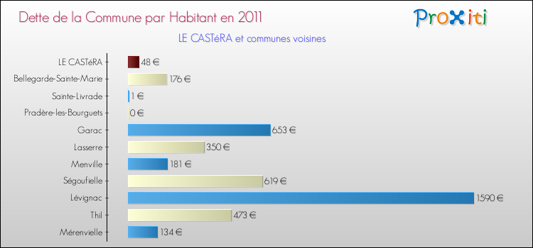 Dette par habitant de la commune en 2011 pour LE CASTéRA et les communes proches Comparaison de la dette par habitant de la commune en 2011 pour LE CASTéRA et les communes voisines