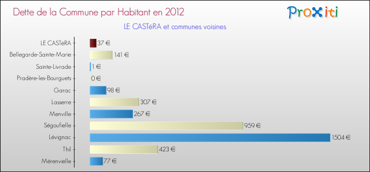 Dette par habitant de la commune en 2012 pour LE CASTéRA et les communes proches Comparaison de la dette par habitant de la commune en 2012 pour LE CASTéRA et les communes voisines