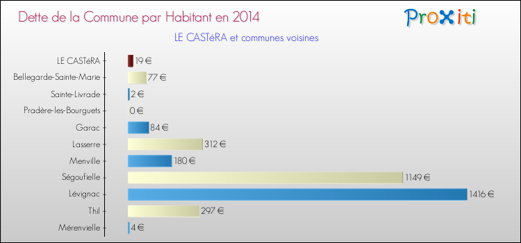 Dette par habitant de la commune en 2014 pour LE CASTéRA et les communes proches Comparaison de la dette par habitant de la commune en 2014 pour LE CASTéRA et les communes voisines
