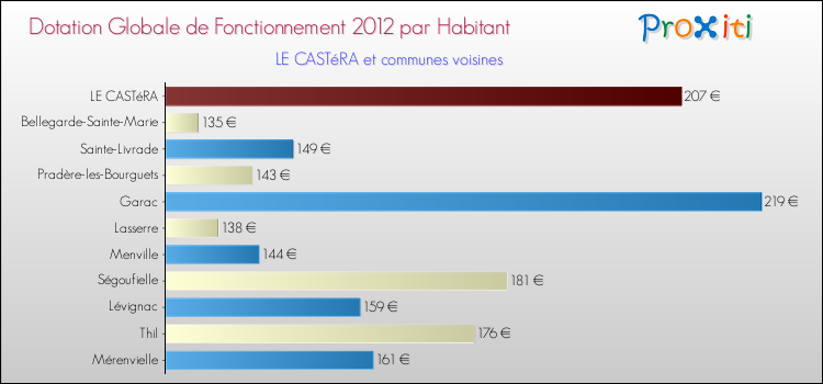 Montant des dotations globales de fonctionnement DGF par Habitant pour LE CASTéRA et les communes proches Comparaison des des dotations globales de fonctionnement DGF par habitant pour LE CASTéRA et les communes voisines