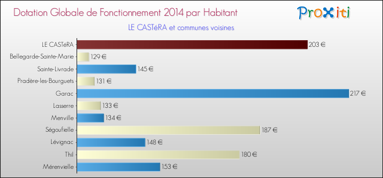 Montant des dotations globales de fonctionnement DGF par Habitant pour LE CASTéRA et les communes proches en 2014. Comparaison des des dotations globales de fonctionnement DGF par habitant pour LE CASTéRA et les communes voisines en 2014.