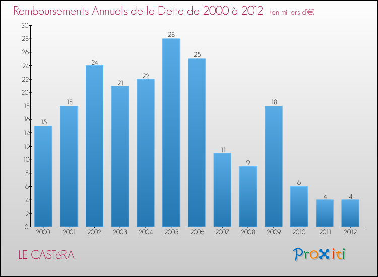 Evolution de l'annuité de la dette pour la commune de LE CASTéRA de 2000 à 2012 Annuités de la dette pour LE CASTéRA de 2000 à 2012