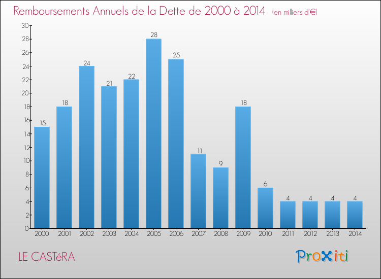 Evolution de l'annuité de la dette pour la commune de LE CASTéRA de 2000 à 2014 Annuités de la dette pour LE CASTéRA de 2000 à 2014