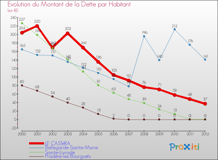 Evolution de la dette par habitant pour la commune de LE CASTéRA et les communes proches de 2000 à 2012 Comparaison de la dette par habitant pour LE CASTéRA et les communes voisines de 2000 à 2012