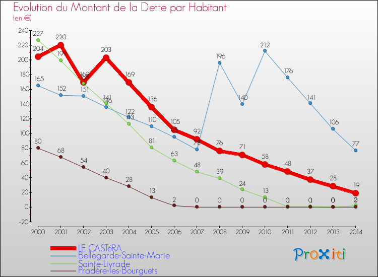 Evolution de la dette par habitant pour la commune de LE CASTéRA et les communes proches de 2000 à 2014 Comparaison de la dette par habitant pour LE CASTéRA et les communes voisines de 2000 à 2014