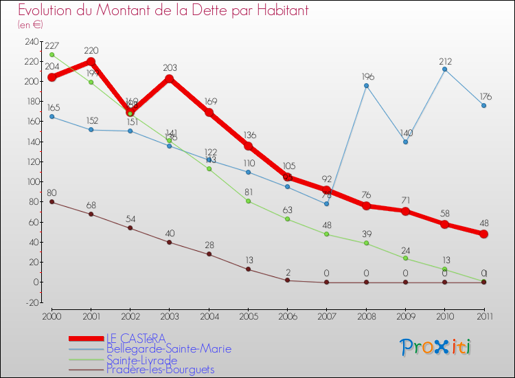 Evolution de la dette par habitant pour la commune de LE CASTéRA et les communes proches Comparaison de la dette par habitant pour LE CASTéRA et les communes voisines